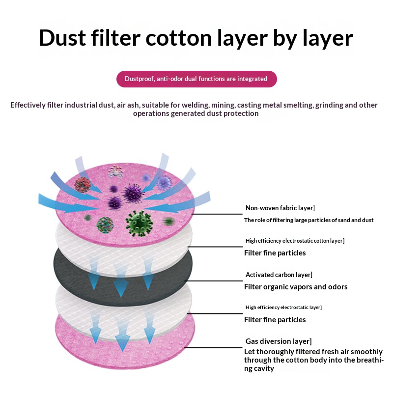 Filtro de Algodão 2097 2091 pa - Dust Mask Construction avaliação e preço